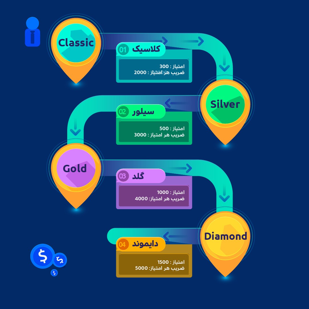 محاسبه امتیازها